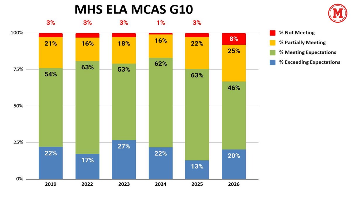 Stacked bar chart of Milton High 10th-grade English MCAS results from 2019 to 2026, showing the share meeting or exceeding expectations dropping to 66% in 2026