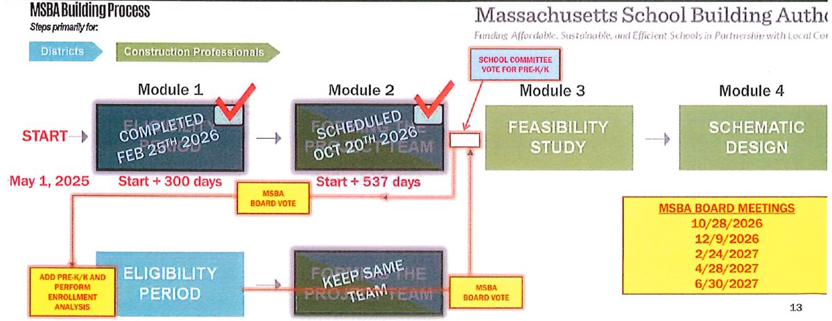 Flow chart of the state school building program's steps, with a loop showing Milton going back to the eligibility stage to add a PreK/K option before the feasibility study