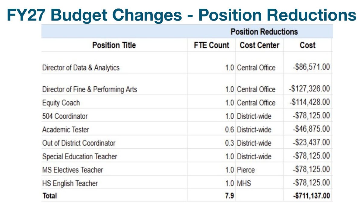 Table of nine school positions cut for FY2027, from the Director of Data and Analytics to a high school English teacher, totaling 7.9 full-time positions and $711,137