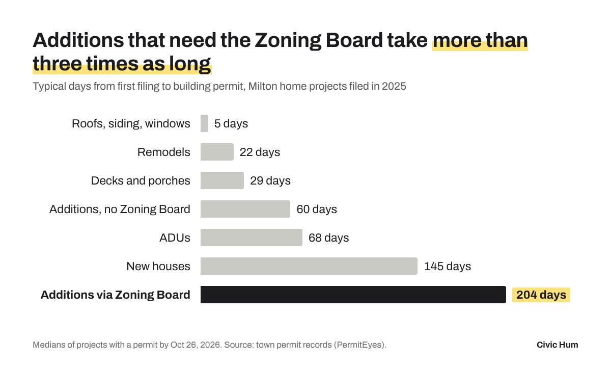 Bar chart of typical days from first filing to building permit for Milton home projects filed in 2025: roofs, siding and windows 5, remodels 22, decks and porches 29, additions without the Zoning Board 60, ADUs 68, new houses 145, additions through the Zoning Board 204.